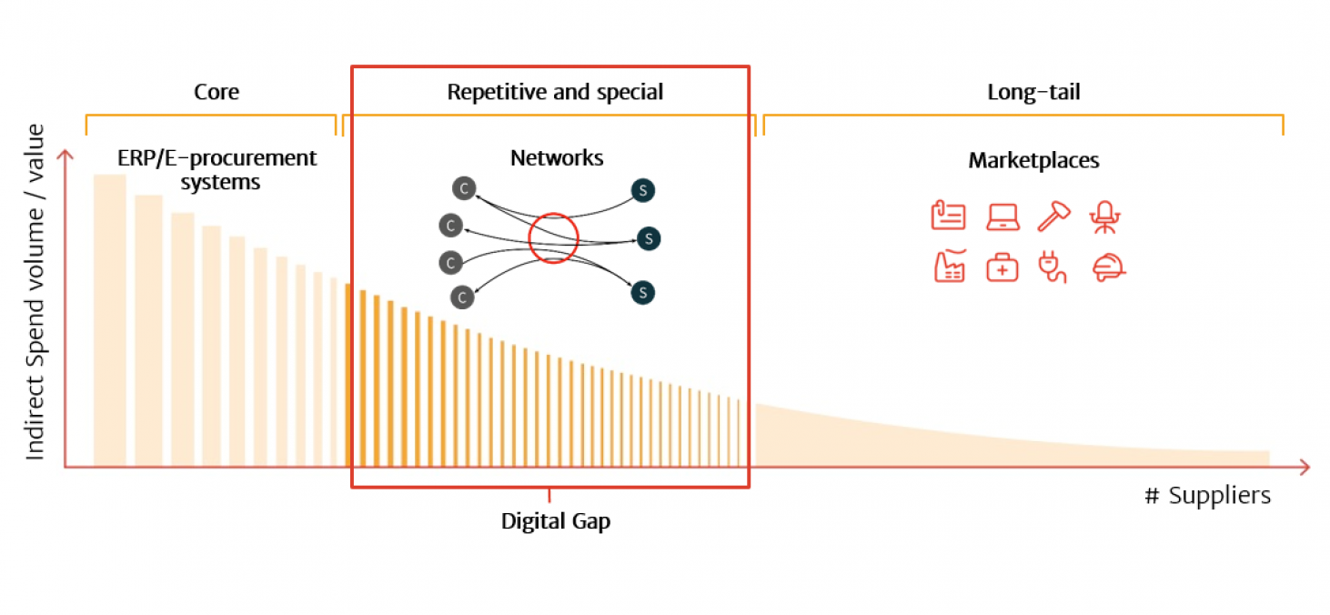 Mercateo - IndirectSpendManagement_DigitalGap
